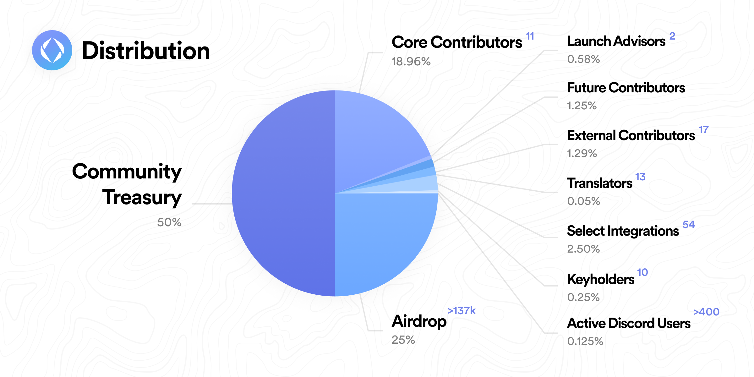 Community Treasury: 50%; Core Contributors: 18.96%; Airdrop: 25% The treasury can’t vote, and I can’t think the 137k airdropees (unless they sold it, or delegated their votes) will be that bothered to vote. (The 1% minimum quorum seems like a good indication my hunch is correct here.) The implications of this are left as an exercise to the reader. Source