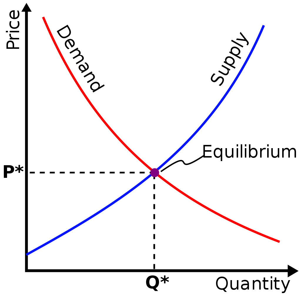 Demand goes down as price goes up. Supply goes up as price goes up. The two intersect in a point marked "equilibrium". image credit: SilverStar at English Wikipedia